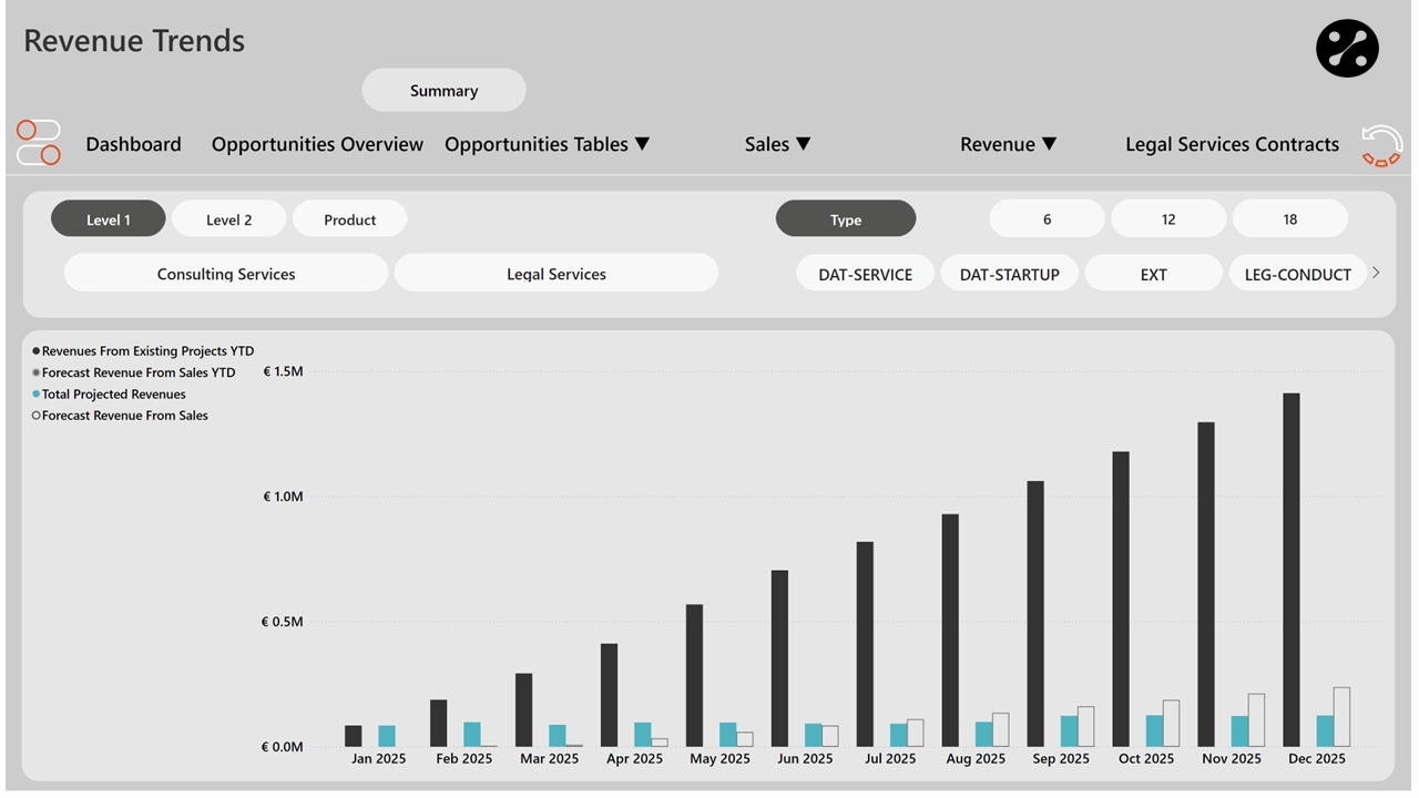 Revenue Trend Analysis